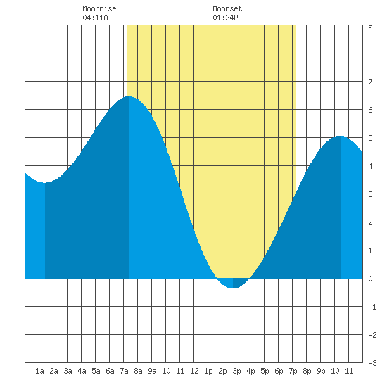 Oakland Harbor, Park St Bridge tide chart for Thursday, March 16, 2023