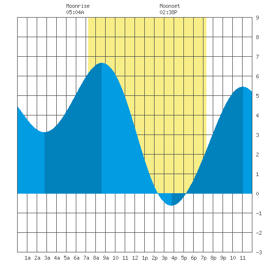 Oakland Harbor, Park St Bridge tide chart for Friday, March 17, 2023