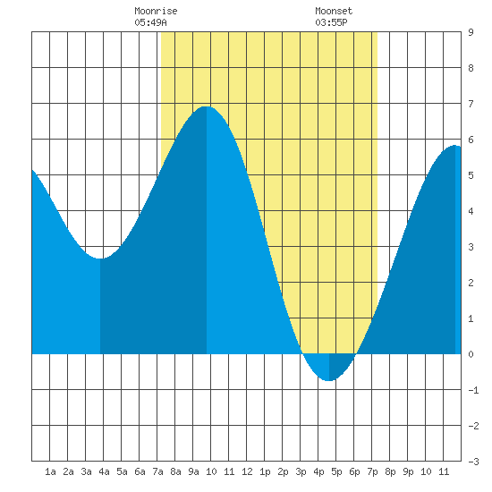 Oakland Harbor, Park St Bridge tide chart for Saturday, March 18, 2023