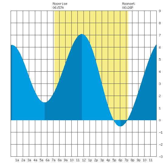Oakland Harbor, Park St Bridge tide chart for Monday, March 20, 2023