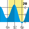 Oakland Harbor, Park St Bridge tide chart for Monday, March 20, 2023