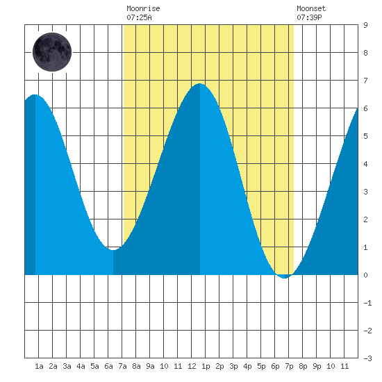Oakland Harbor, Park St Bridge tide chart for Tuesday, March 21, 2023
