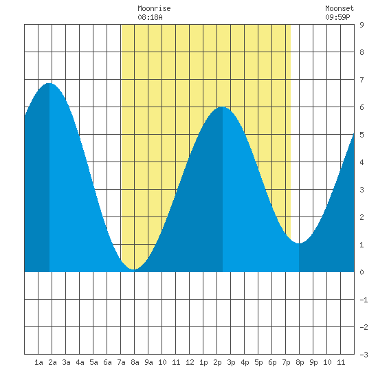Oakland Harbor, Park St Bridge tide chart for Thursday, March 23, 2023