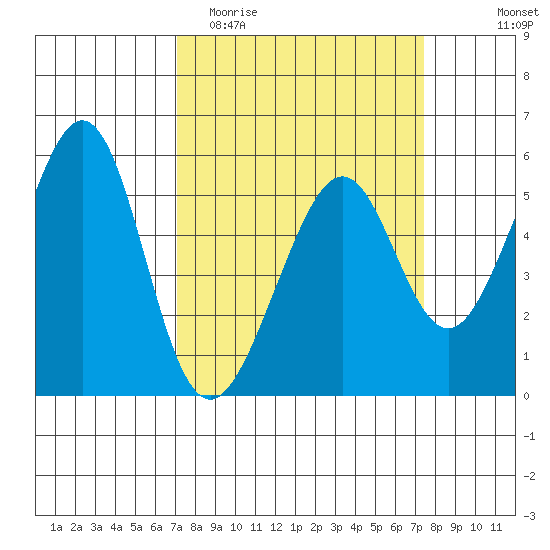 Oakland Harbor, Park St Bridge tide chart for Friday, March 24, 2023