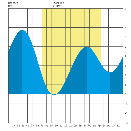Oakland Harbor, Park St Bridge tide chart for Saturday, March 25, 2023