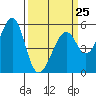 Oakland Harbor, Park St Bridge tide chart for Saturday, March 25, 2023