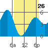 Oakland Harbor, Park St Bridge tide chart for Sunday, March 26, 2023