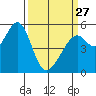 Oakland Harbor, Park St Bridge tide chart for Monday, March 27, 2023