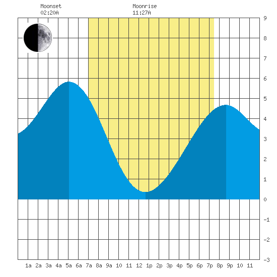 Oakland Harbor, Park St Bridge tide chart for Tuesday, March 28, 2023