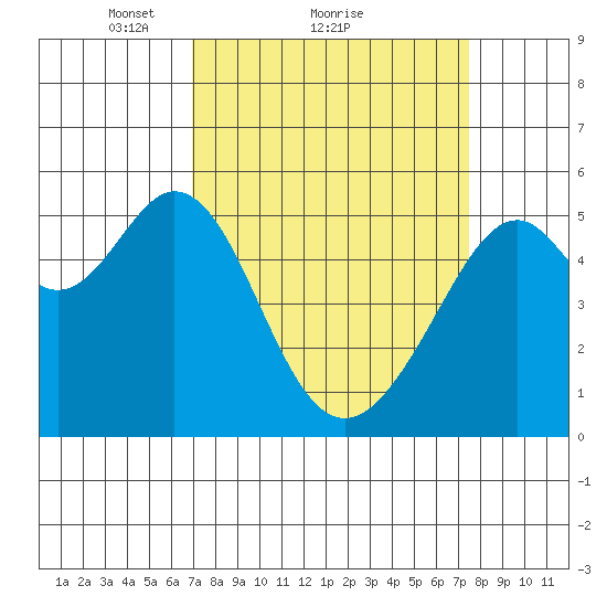 Oakland Harbor, Park St Bridge tide chart for Wednesday, March 29, 2023