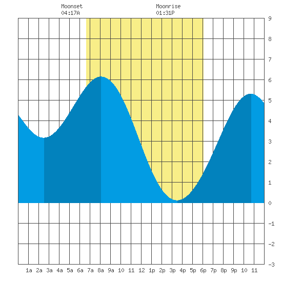 Oakland Harbor, Park St Bridge tide chart for Thursday, March 2, 2023