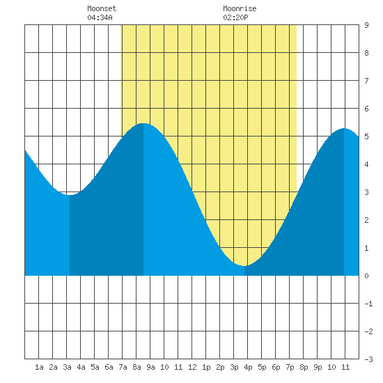 Oakland Harbor, Park St Bridge tide chart for Friday, March 31, 2023