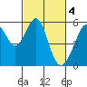 Oakland Harbor, Park St Bridge tide chart for Saturday, March 4, 2023