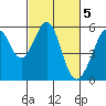 Oakland Harbor, Park St Bridge tide chart for Sunday, March 5, 2023