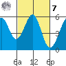 Oakland Harbor, Park St Bridge tide chart for Tuesday, March 7, 2023