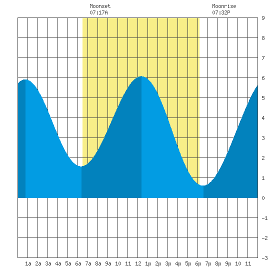 Oakland Harbor, Park St Bridge tide chart for Wednesday, March 8, 2023