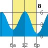 Oakland Harbor, Park St Bridge tide chart for Wednesday, March 8, 2023