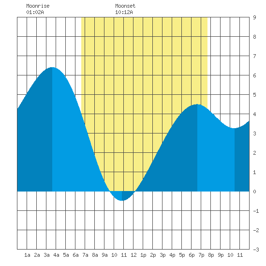 Oakland Harbor, Park St Bridge tide chart for Tuesday, April 11, 2023
