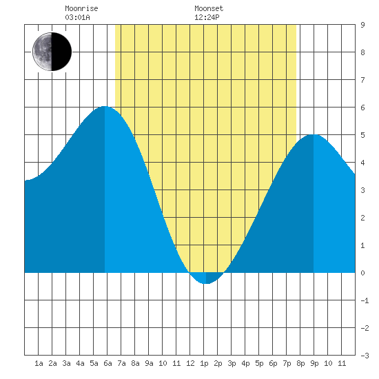 Oakland Harbor, Park St Bridge tide chart for Thursday, April 13, 2023