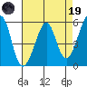 Oakland Harbor, Park St Bridge tide chart for Wednesday, April 19, 2023
