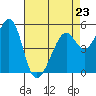 Oakland Harbor, Park St Bridge tide chart for Sunday, April 23, 2023