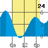 Oakland Harbor, Park St Bridge tide chart for Monday, April 24, 2023
