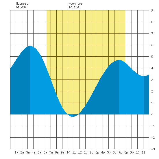 Oakland Harbor, Park St Bridge tide chart for Tuesday, April 25, 2023