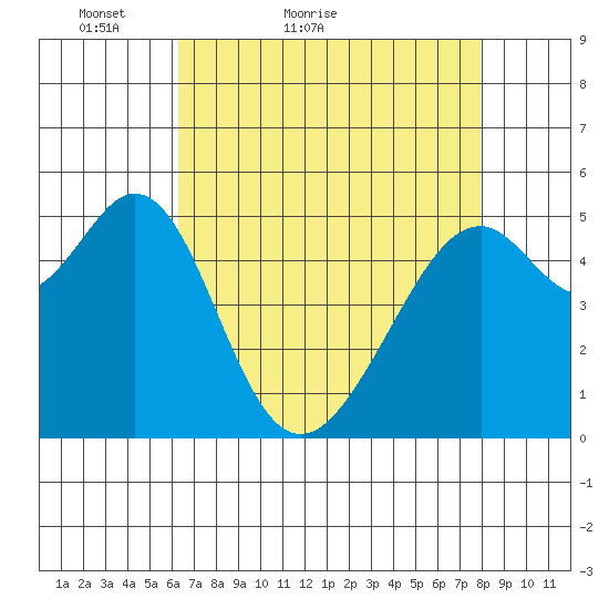 Oakland Harbor, Park St Bridge tide chart for Wednesday, April 26, 2023