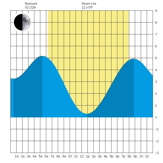 Oakland Harbor, Park St Bridge tide chart for Thursday, April 27, 2023