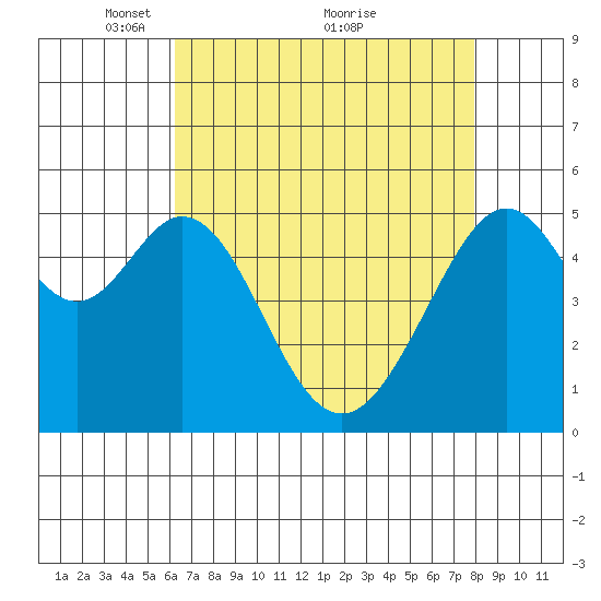 Oakland Harbor, Park St Bridge tide chart for Friday, April 28, 2023
