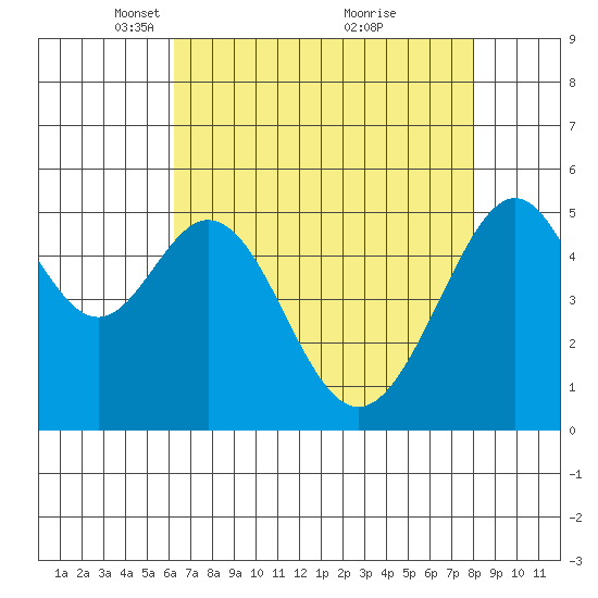 Oakland Harbor, Park St Bridge tide chart for Saturday, April 29, 2023