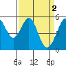 Oakland Harbor, Park St Bridge tide chart for Sunday, April 2, 2023