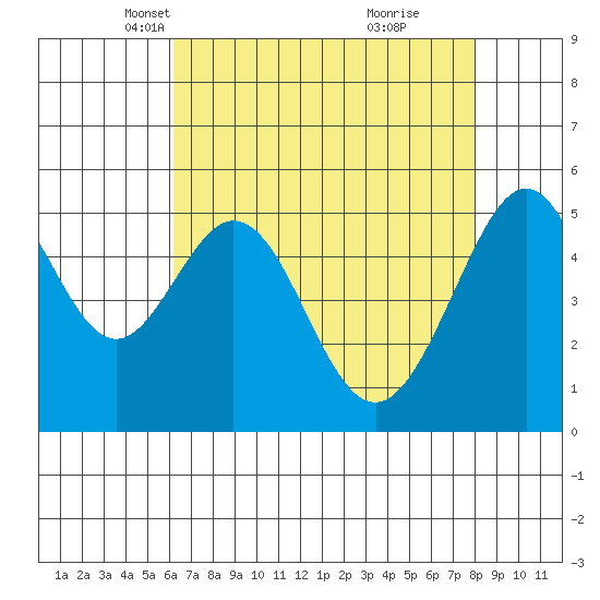 Oakland Harbor, Park St Bridge tide chart for Sunday, April 30, 2023