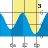 Oakland Harbor, Park St Bridge tide chart for Monday, April 3, 2023
