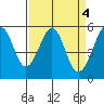 Oakland Harbor, Park St Bridge tide chart for Tuesday, April 4, 2023