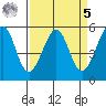 Oakland Harbor, Park St Bridge tide chart for Wednesday, April 5, 2023