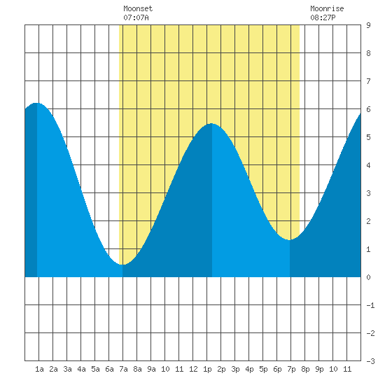 Oakland Harbor, Park St Bridge tide chart for Thursday, April 6, 2023