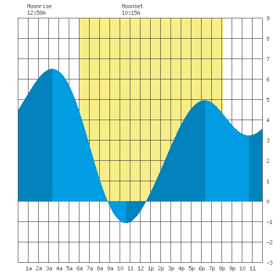 Oakland Harbor, Park St Bridge tide chart for Wednesday, May 10, 2023