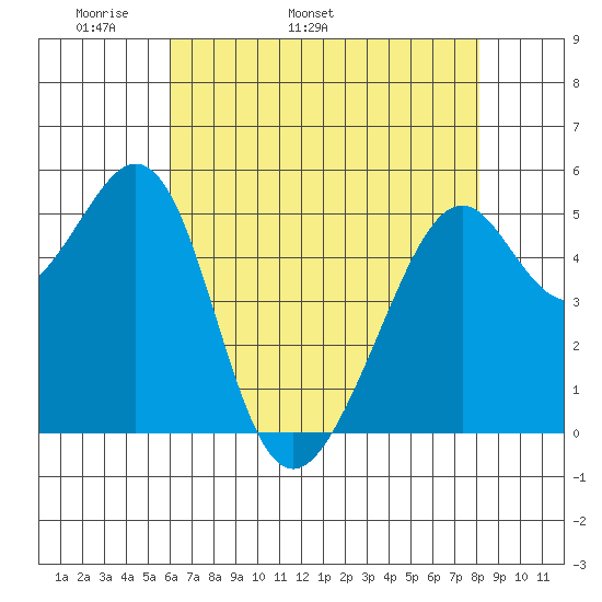 Oakland Harbor, Park St Bridge tide chart for Thursday, May 11, 2023
