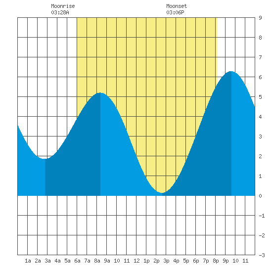 Oakland Harbor, Park St Bridge tide chart for Sunday, May 14, 2023