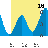 Oakland Harbor, Park St Bridge tide chart for Tuesday, May 16, 2023