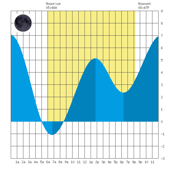 Oakland Harbor, Park St Bridge tide chart for Friday, May 19, 2023