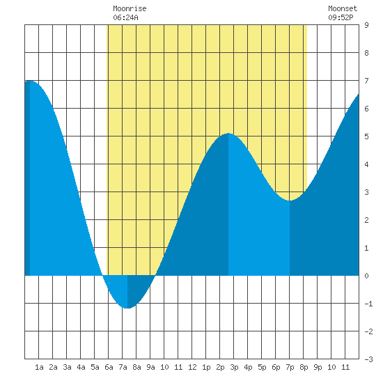 Oakland Harbor, Park St Bridge tide chart for Saturday, May 20, 2023