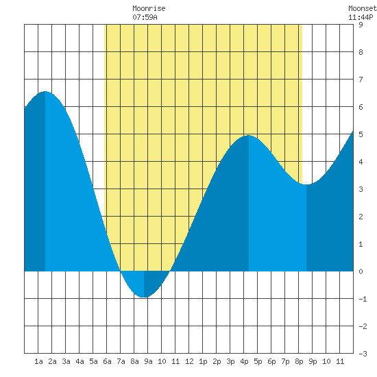 Oakland Harbor, Park St Bridge tide chart for Monday, May 22, 2023