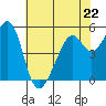 Oakland Harbor, Park St Bridge tide chart for Monday, May 22, 2023