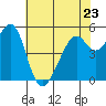 Oakland Harbor, Park St Bridge tide chart for Tuesday, May 23, 2023