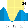 Oakland Harbor, Park St Bridge tide chart for Wednesday, May 24, 2023