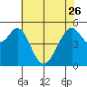 Oakland Harbor, Park St Bridge tide chart for Friday, May 26, 2023