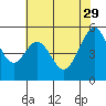 Oakland Harbor, Park St Bridge tide chart for Monday, May 29, 2023