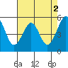 Oakland Harbor, Park St Bridge tide chart for Tuesday, May 2, 2023